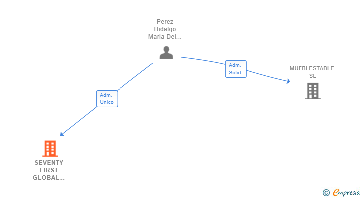Vinculaciones societarias de SEVENTY FIRST GLOBAL SPACES SL