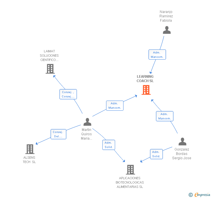 Vinculaciones societarias de LEARNING COACH SL