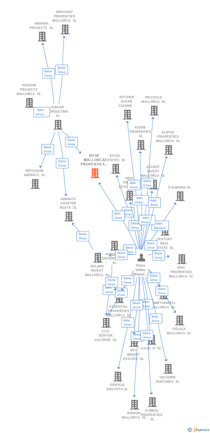 Vinculaciones societarias de ROSE MALLORCA PROPERTIES SL