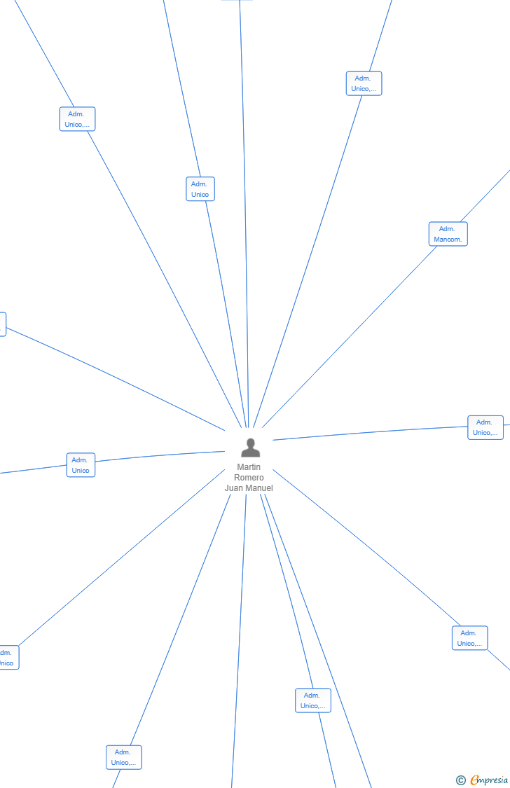 Vinculaciones societarias de PAUWER GASTRO 2025 SL