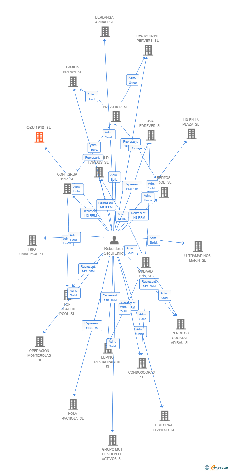 Vinculaciones societarias de OZU 1912 SL