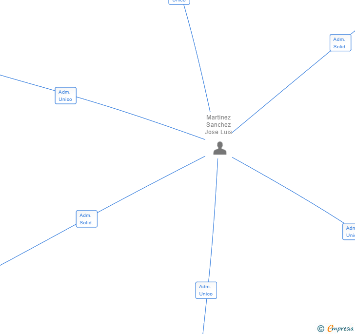 Vinculaciones societarias de CHAPI TECNICOS SL