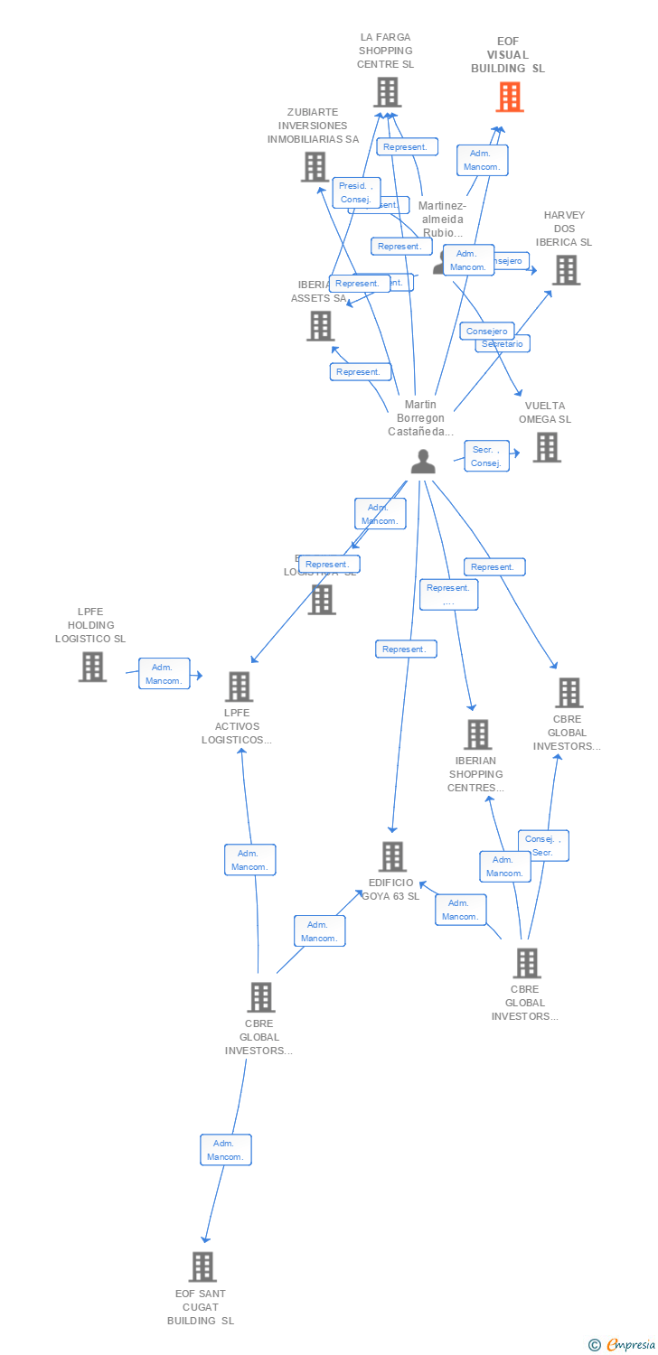 Vinculaciones societarias de EOF VISUAL BUILDING SL