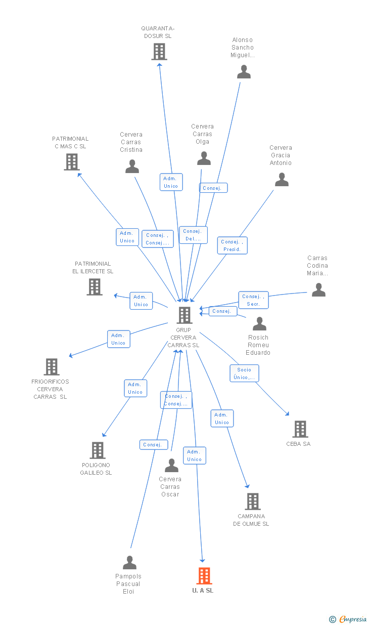 Vinculaciones societarias de U.A SL