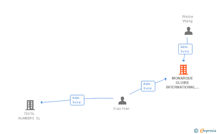 Vinculaciones societarias de MONARQUE GLOIRE INTERNATIONAL CONSULTING SL