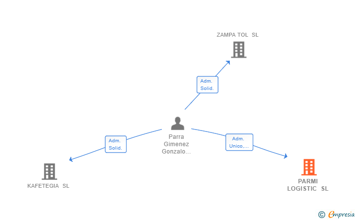 Vinculaciones societarias de PARMI LOGISTIC SL