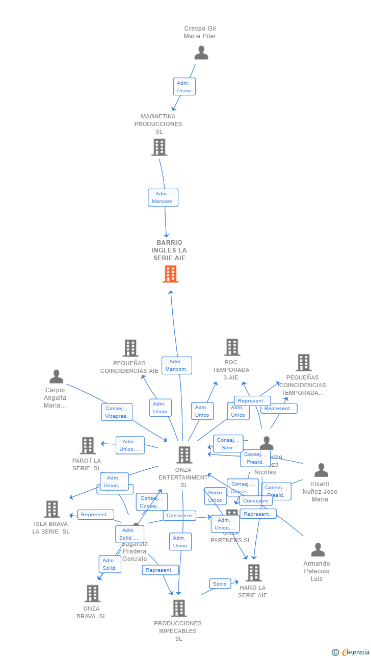Vinculaciones societarias de BARRIO INGLES LA SERIE AIE