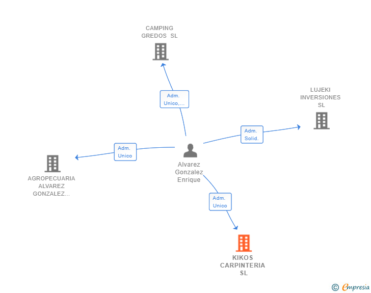 Vinculaciones societarias de KIKOS CARPINTERIA SL