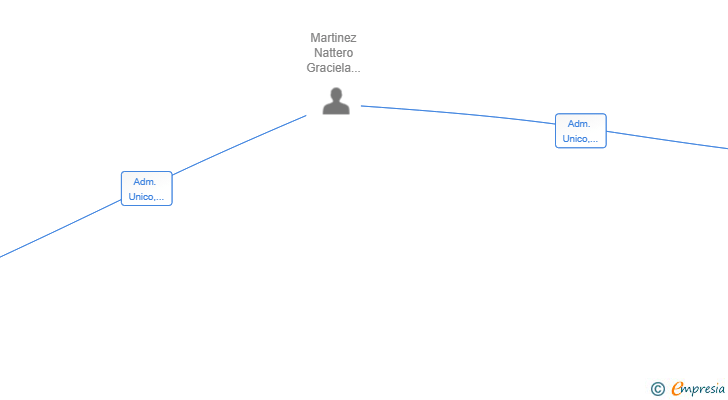 Vinculaciones societarias de INVERSIONES INMOBILIARIAS NATERNOX SL