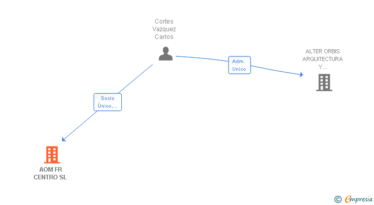 Vinculaciones societarias de AOM FR CENTRO SL