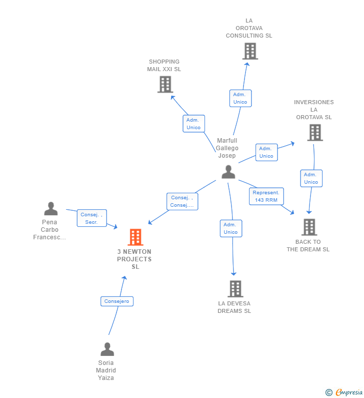 Vinculaciones societarias de 3 NEWTON PROJECTS SL