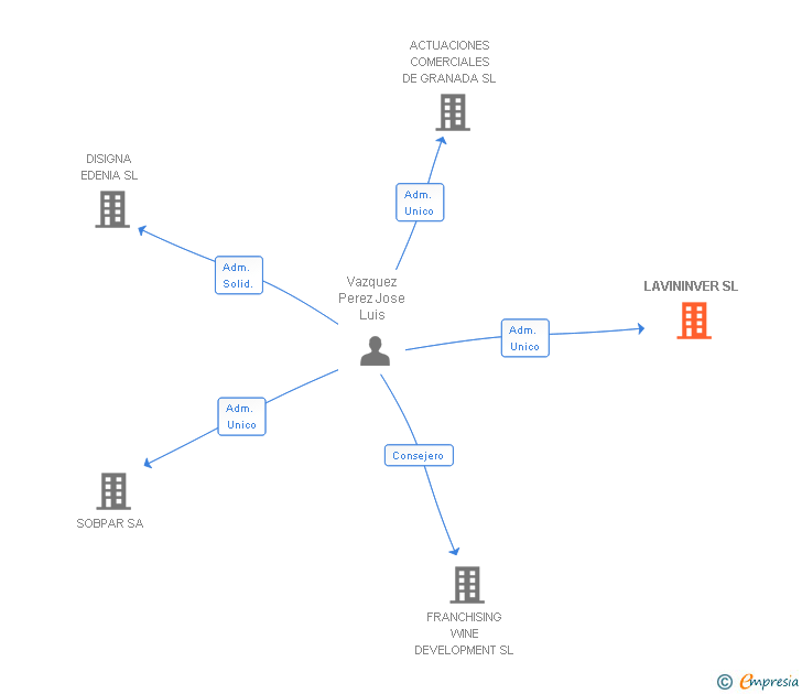 Vinculaciones societarias de LAVININVER SL