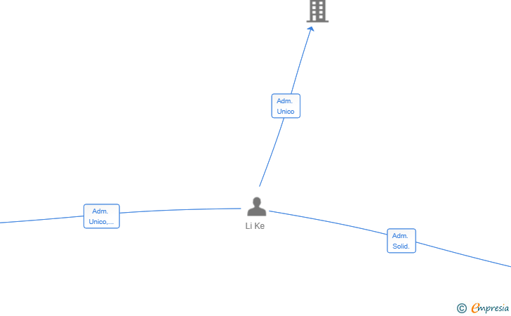 Vinculaciones societarias de FICYRUS INTERNATIONAL SL