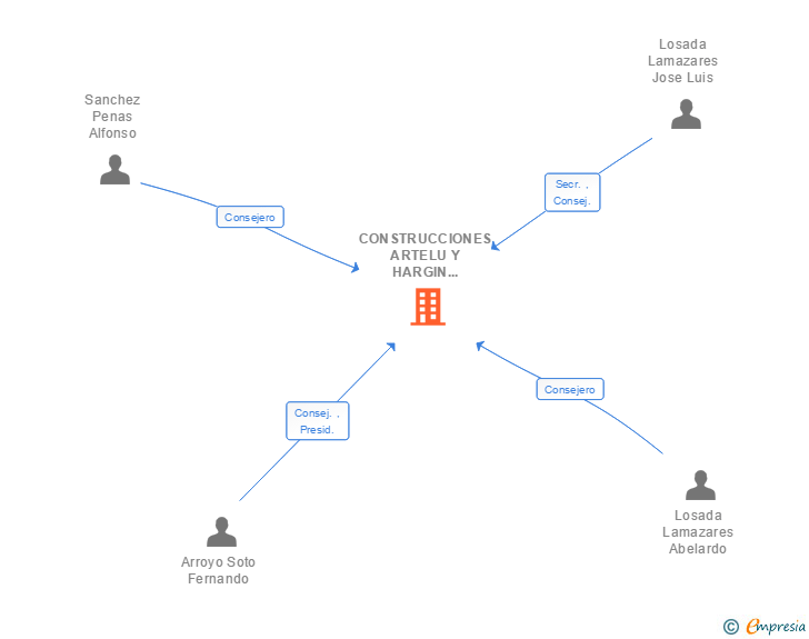 Vinculaciones societarias de CONSTRUCCIONES ARTELU Y HARGIN DE PIEDRA LABRADA SAL (EXTINGUIDA)