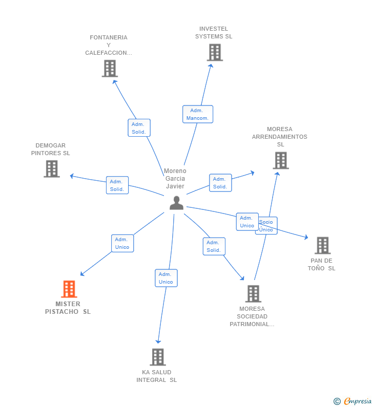 Vinculaciones societarias de MISTER PISTACHO SL