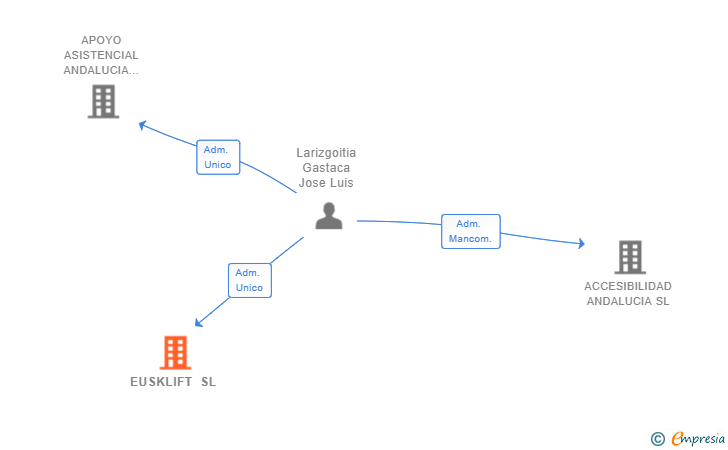 Vinculaciones societarias de EUSKLIFT SL