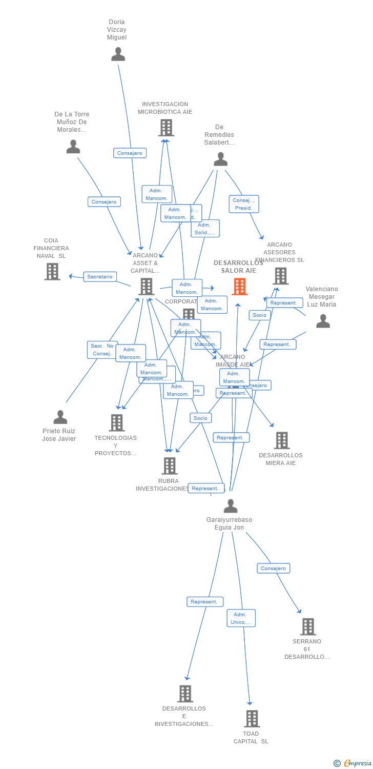 Vinculaciones societarias de DESARROLLOS SALOR AIE