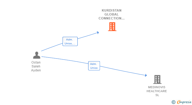 Vinculaciones societarias de KURDISTAN GLOBAL CONNECTION SL