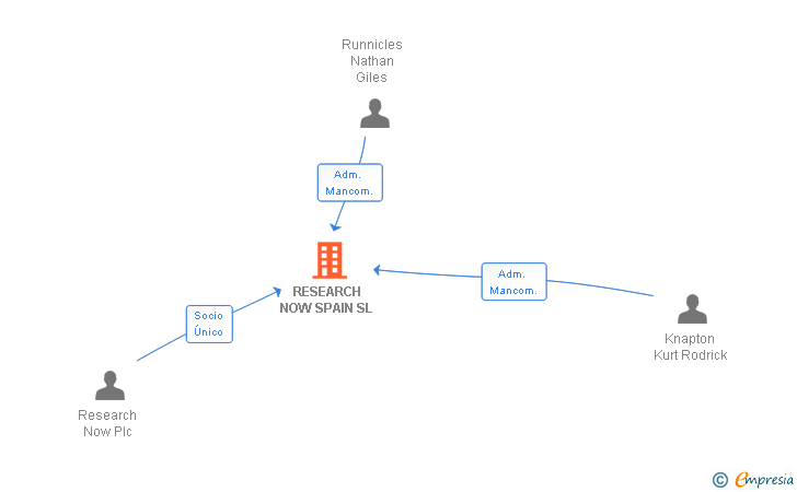 Vinculaciones societarias de RESEARCH NOW SPAIN SL