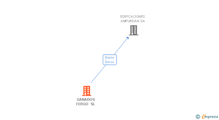 Vinculaciones societarias de GANADOS FERGO SL