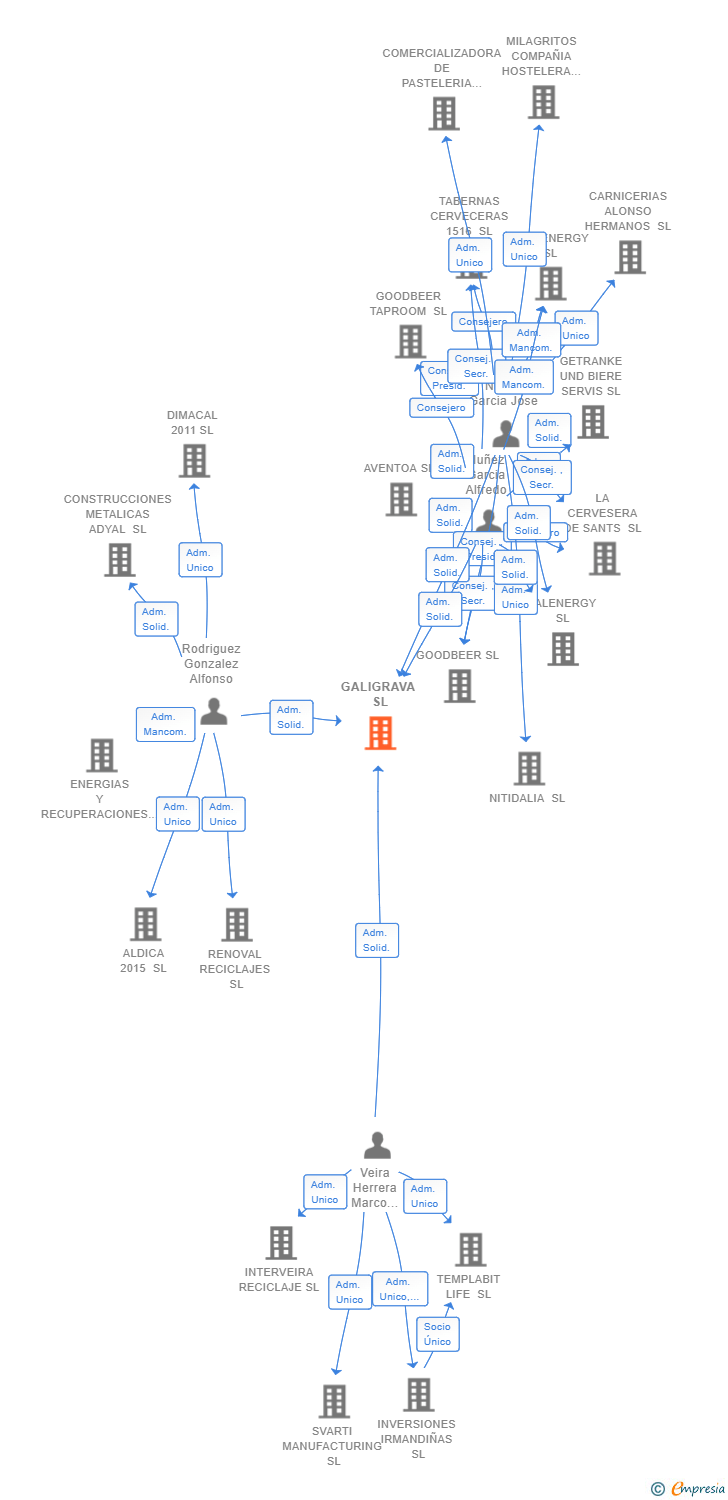 Vinculaciones societarias de GALIGRAVA SL