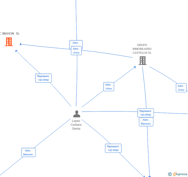 Vinculaciones societarias de GC MAHON SL
