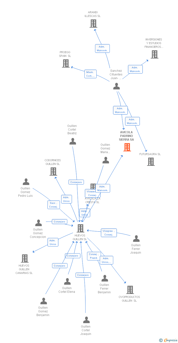 Vinculaciones societarias de AVICOLA PADRINO SIERRA SA