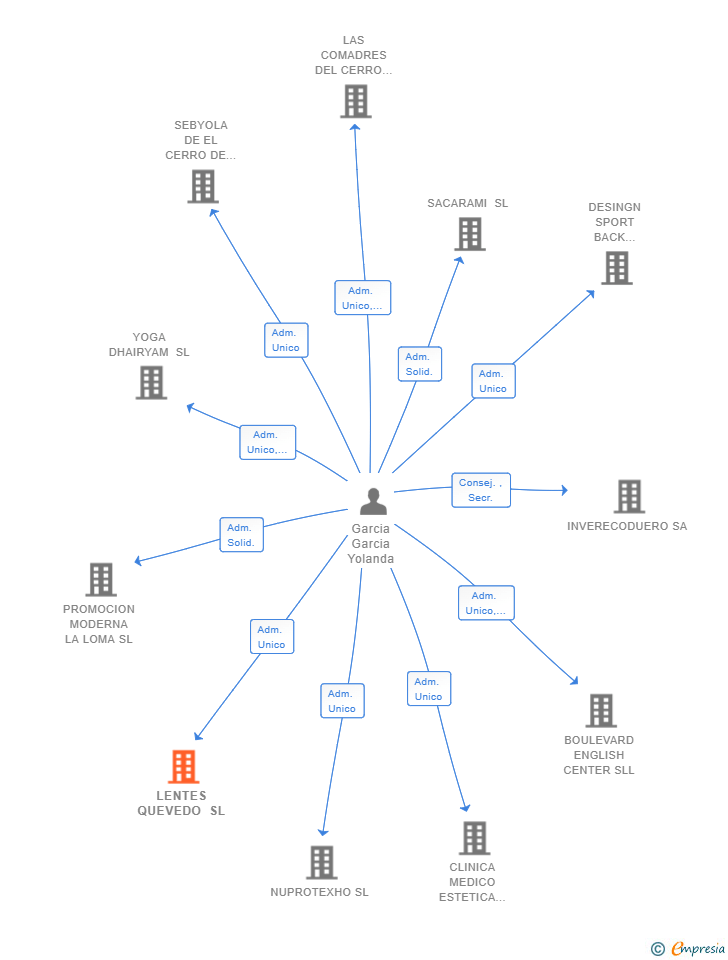 Vinculaciones societarias de LENTES QUEVEDO SL