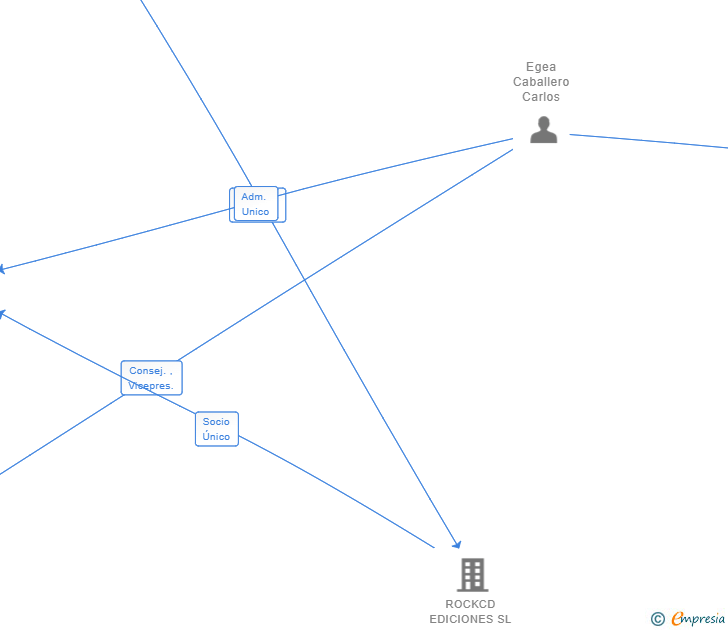 Vinculaciones societarias de LCDD MUSICA SL