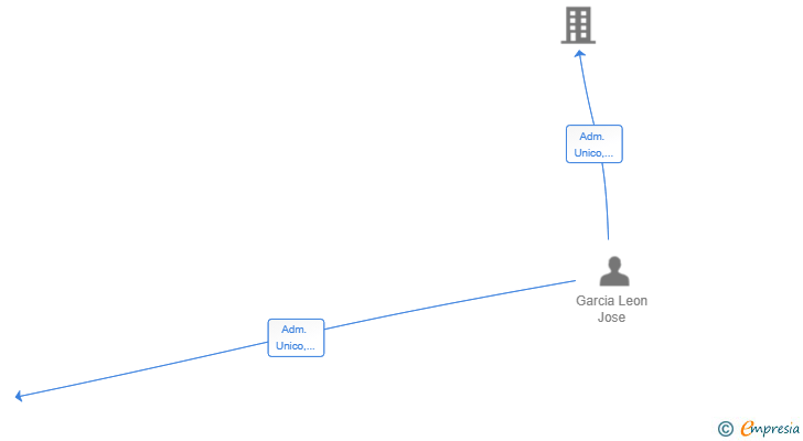 Vinculaciones societarias de PROMO Y ESTRUCTURAS BALEAR SL
