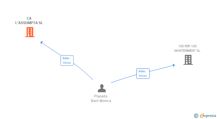 Vinculaciones societarias de CA L'ASSUMPTA SL