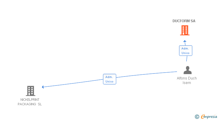 Vinculaciones societarias de DUCFORM SA