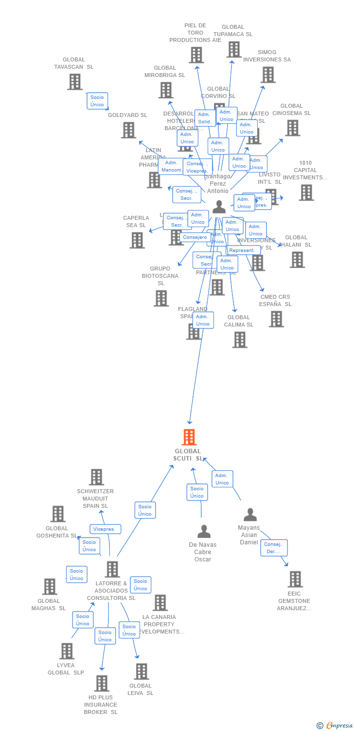 Vinculaciones societarias de GLOBAL SCUTI SL