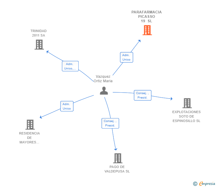 Vinculaciones societarias de PARAFARMACIA PICASSO 19 SL