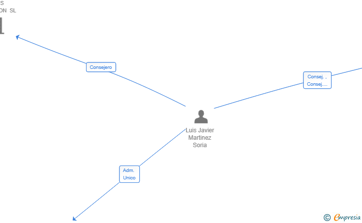 Vinculaciones societarias de VILMATIC TECHNOLOGIES SL