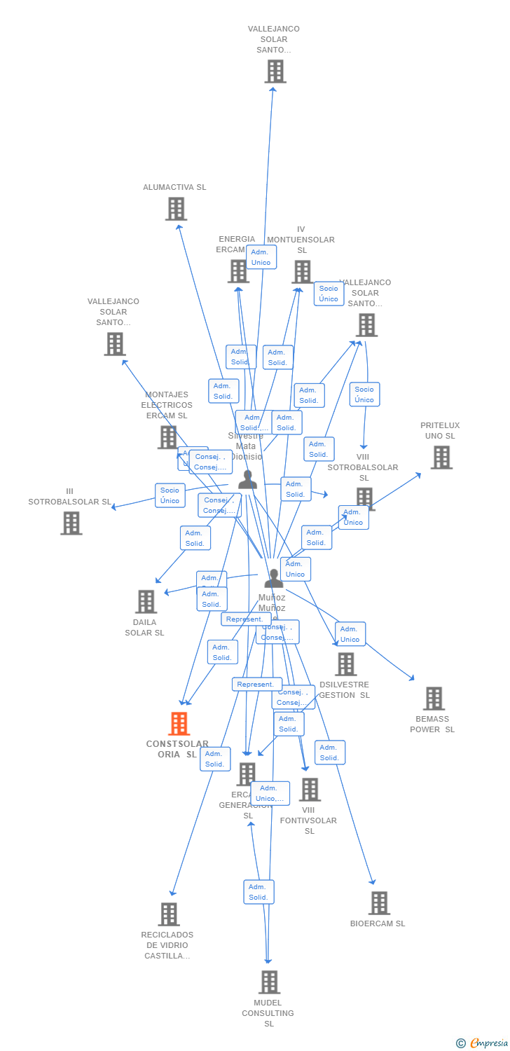 Vinculaciones societarias de CONSTSOLAR ORIA SL
