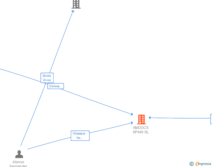 Vinculaciones societarias de AMDOCS SPAIN SL