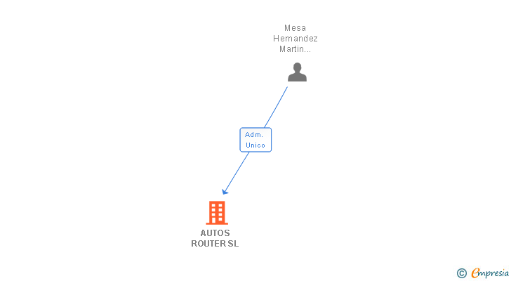 Vinculaciones societarias de AUTOS ROUTER SL