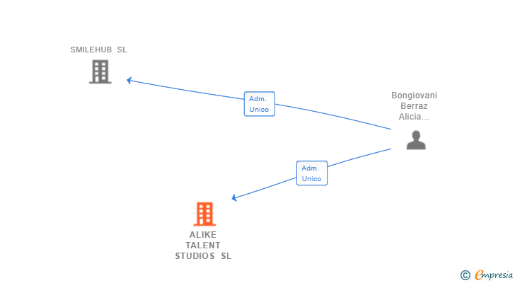 Vinculaciones societarias de ALIKE TALENT STUDIOS SL
