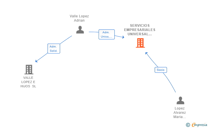 Vinculaciones societarias de SERVICIOS EMPRESARIALES UNIVERSAL SL
