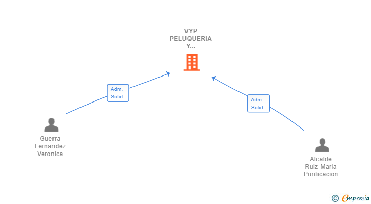 Vinculaciones societarias de VYP PELUQUERIA Y ESTETICA SL
