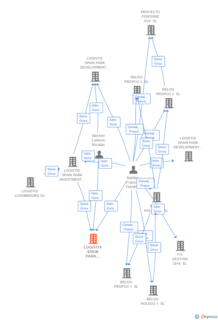 Vinculaciones societarias de LOGISTIS SPAIN PARK DEVELOPMENT 1 SL