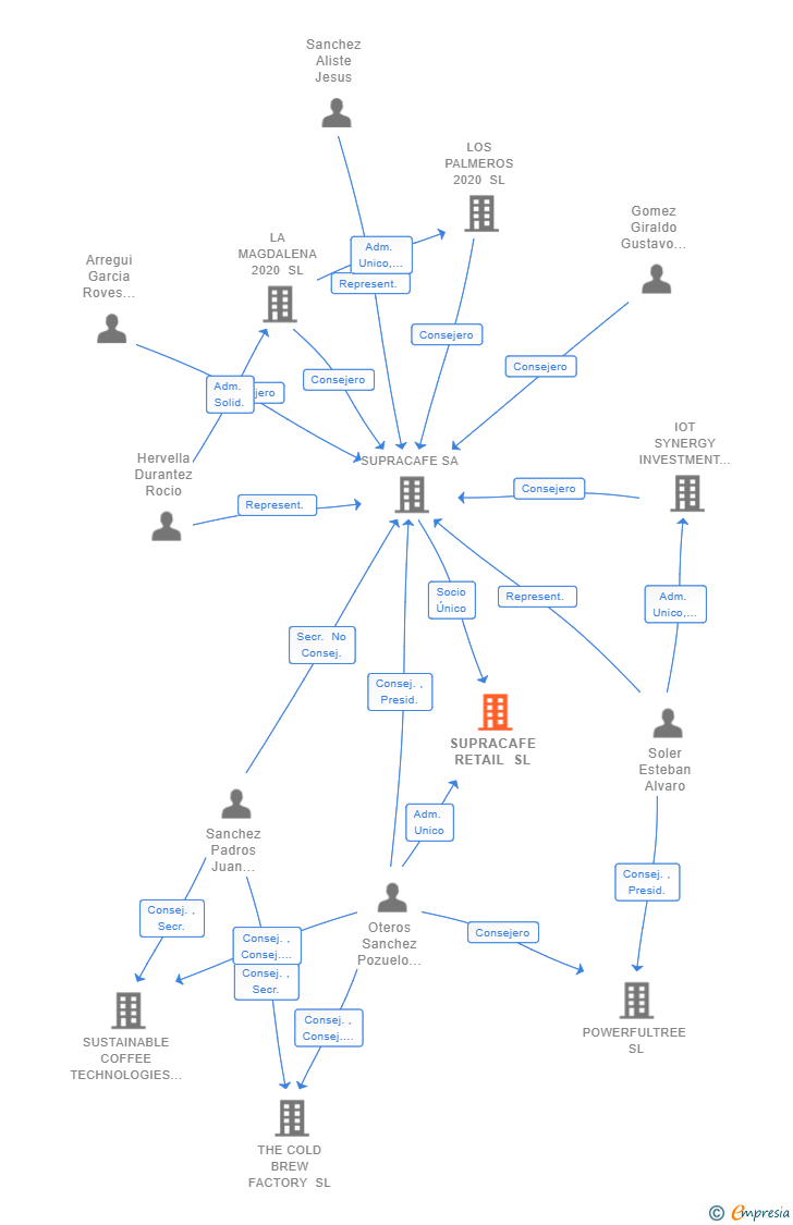 Vinculaciones societarias de SUPRACAFE RETAIL SL