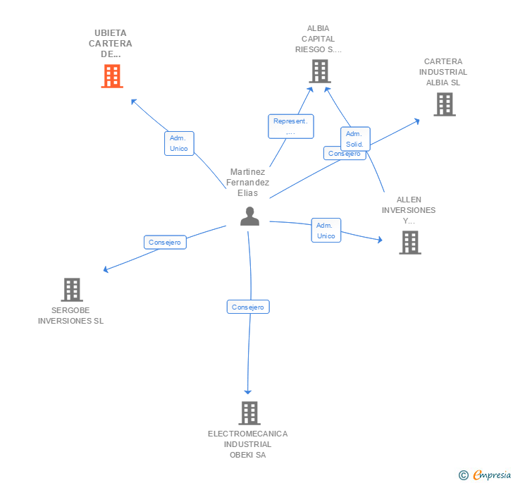 Vinculaciones societarias de UBIETA CARTERA DE INVERSIONES SL