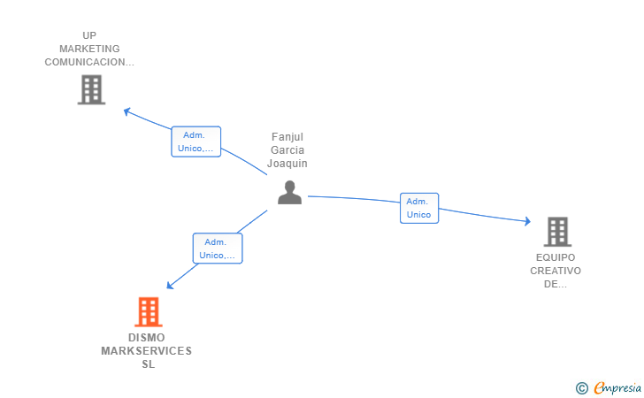 Vinculaciones societarias de DISMO MARKSERVICES SL
