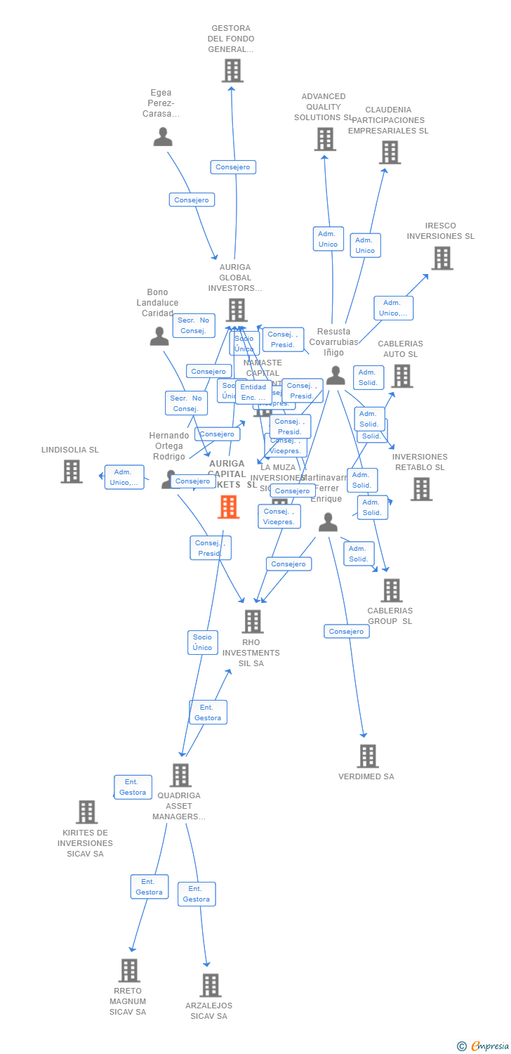 Vinculaciones societarias de AURIGA CAPITAL MARKETS SL
