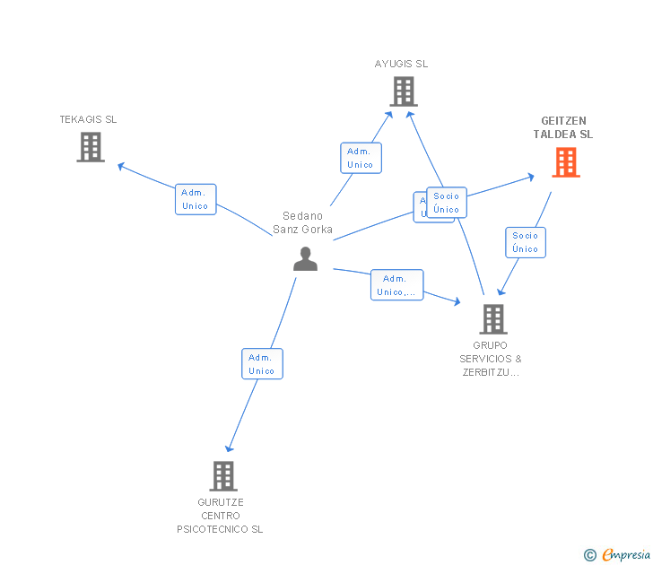 Vinculaciones societarias de GEITZEN TALDEA SL