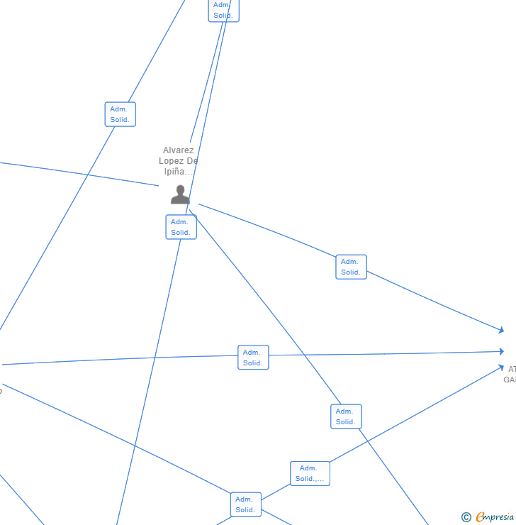 Vinculaciones societarias de PERFECT TRUCK SL