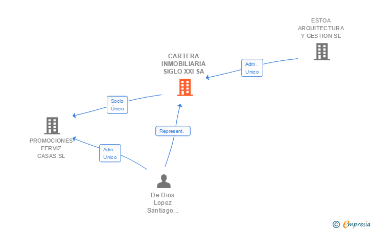 Vinculaciones societarias de CARTERA INMOBILIARIA SIGLO XXI SA