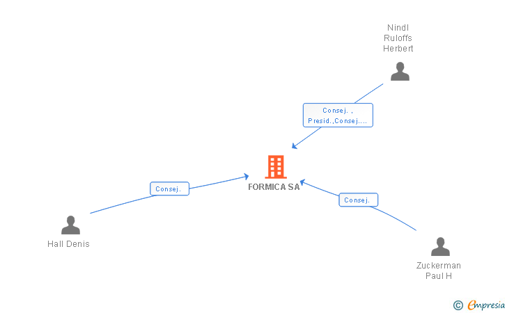 Vinculaciones societarias de FORMICA SA